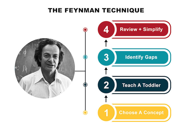 What is the Feynman Technique?